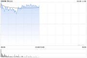 金山云盤中漲超8% 機構料GenAI收入今年或增長60%