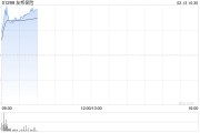 友邦保險(xiǎn)早盤(pán)漲逾4% 已完成公司120億美元股份回購(gòu)計(jì)劃