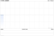 云能國際發(fā)布2024年度業(yè)績 股東應(yīng)占溢利49.1萬港元同比扭虧為盈