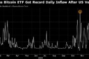 自特朗普當選以來 美國比特幣ETF流入近100億美元
