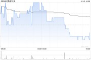 賽晶科技10月10日斥資12.9萬港元回購10萬股