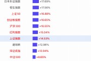 【一圖看懂2024年全球主要股指漲幅榜】上證指數(shù)全年漲幅14.53%，深證成指漲幅12.04%，創(chuàng)業(yè)板漲幅16.65%