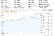 稀土繼續(xù)活躍，北方稀土漲近7%，有色龍頭ETF（159876）盤中上探3．41%，機構(gòu)：稀土行業(yè)新周期或已開啟