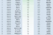 最不受歡迎ETF：上周華夏科創(chuàng)50ETF遭凈贖回64.54億元，易方達(dá)創(chuàng)業(yè)板ETF遭凈贖回40.05億元（名單）