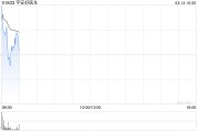 平安好醫(yī)生首次實現全面盈利 2024年經調整凈利潤約1.58億元