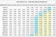 FED“鷹聲”又至：特朗普政策增加經(jīng)濟(jì)不確定性，至少按兵不動(dòng)至春末！