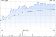 毛戈平午后漲超3% 華創(chuàng)證券次覆蓋給予“強推”評級