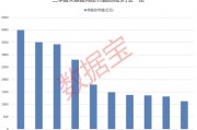 大增340余只，“寧王”被盯上！基金三季度末重倉超2500股，19股獲增持超1億股