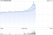 德昌電機(jī)控股盤中漲超7% 公司或拓展人形機(jī)器人新業(yè)務(wù)