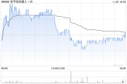 地平線機器人-W：穩(wěn)定價格期間結(jié)束 部分行使超額配股權(quán)