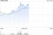 藥師幫績(jī)后大漲逾12% 公司2024年凈利潤(rùn)成功扭虧為盈