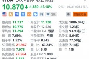 沃爾格林-聯(lián)合博姿跌超13% 遭美國(guó)司法部指控開(kāi)出數(shù)百萬(wàn)張非醫(yī)療用途處方