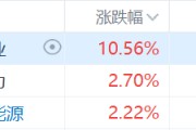 核電股集體走強，中廣核礦業(yè)漲超10%，科技巨頭競相投資核能供電數(shù)據(jù)中心