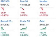 中概暴漲！納斯達(dá)克金龍指數(shù)大漲10%，房多多直接翻倍