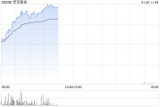 靈寶黃金現(xiàn)漲超12% 公司預計2024年銷售收入及經(jīng)營業(yè)績再創(chuàng)歷史新高