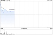 易生活控股復(fù)牌飆升逾180% 公司接獲可能部分現(xiàn)金收購(gòu)要約