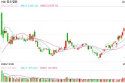 快訊：恒指低開(kāi)0.87% 科指跌1.12%科網(wǎng)股集體回調(diào)京東跌3%