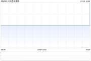 三和建筑集團(tuán)因股份合并削減15.96億股