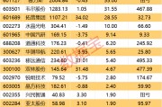 決勝年已至！3萬億板塊靜待爆發(fā)！績優(yōu)股出爐