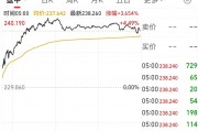 英偉達(dá)市值一夜大增約1.9萬(wàn)億元 啥情況？華爾街機(jī)構(gòu)：AI進(jìn)步和算力需求持續(xù)增長(zhǎng)繼續(xù)推動(dòng)科技巨頭市值擴(kuò)張