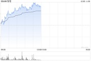 粉筆早盤漲近8% 機構(gòu)稱公司利潤率仍有改善空間