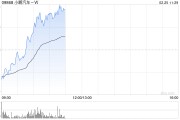 小鵬汽車(chē)-W盤(pán)中漲超5% 近期獲多家機(jī)構(gòu)唱好