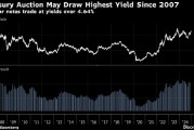 美國10年和30年期國債中標收益率有望創(chuàng)下2007年來最高水平