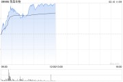 榮昌生物早盤(pán)漲超8% 公司預(yù)計(jì)2024年度銷(xiāo)售收入將超預(yù)期