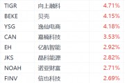 納斯達(dá)克中國(guó)金龍指數(shù)漲超1%：騰訊音樂漲超6%，老虎證券漲超4%