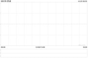 保誠(chéng)10月21日斥資396.95萬英鎊回購(gòu)60萬股