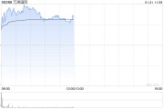 萬洲國際現(xiàn)漲逾4% 旗下史密斯菲爾德已遞交招股書