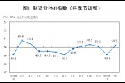 國(guó)家統(tǒng)計(jì)局：2025年2月中國(guó)采購(gòu)經(jīng)理指數(shù)運(yùn)行情況