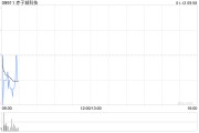 赤子城科技根據(jù)受限制股份單位獎(jiǎng)勵(lì)計(jì)劃進(jìn)一步購買1172萬股股份