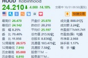 Robinhood跌超14% Q3凈營收及月活用戶數(shù)遜于預(yù)期