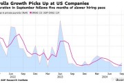 9月“小非農(nóng)”超預(yù)期反彈 美國勞動力市場仍具韌性