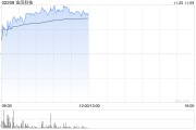 金風科技早盤漲超7% 花旗稱公司估值有吸引力