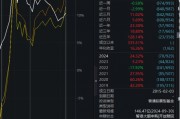 大成高新技術(shù)產(chǎn)業(yè)自9月24日本輪行情以來(lái)漲6.67%，跑輸基準(zhǔn)21%！過(guò)去3年給基民虧1億，大成基金卻收2億管理費(fèi)