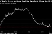 美聯(lián)儲隔夜逆回購協(xié)議使用規(guī)模降至2021年4月以來最低