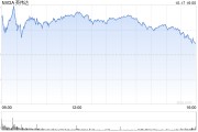 人工智能交易重新點燃 英偉達股價升至新高 超過6月份的高點