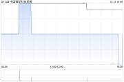 中國儲能科技發(fā)展擬按“1供2”基準(zhǔn)進(jìn)行供股 最高凈籌約9200萬港元