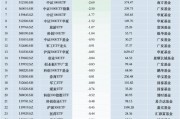 最不受歡迎ETF：11月19日南方中證500ETF遭凈贖回13.53億元，滬深300ETF易方達遭凈贖回6.54億元（名單）