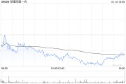 嗶哩嗶哩-W獲小摩增持約139.98萬股 每股作價(jià)約132.95港元