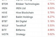 美股加密貨幣概念股強(qiáng)勢上漲：Strategy漲超5%，Coinbase漲超3%