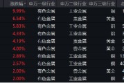 有色蓄勢高飛！有色龍頭ETF（159876）盤中逆市漲超3%！銅、金、鋁攜手上攻，北方銅業(yè)漲停封板