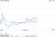 吉利汽車因認(rèn)股權(quán)獲行使而發(fā)行12.55萬(wàn)股