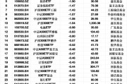 最不受歡迎ETF：3月13日滬深300ETF易方達(dá)遭凈贖回3.33億元，紅利ETF遭凈贖回2.48億元