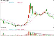 越秀地產(chǎn)：前11個(gè)月銷(xiāo)售額約1010.2億元，完成年銷(xiāo)售目標(biāo)的68.7%