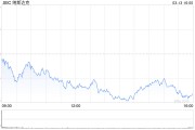 午盤：美股繼續(xù)下滑 三大股指跌幅均超1%