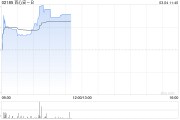 百心安-B現(xiàn)漲逾19% 附屬研發(fā)的Iberis?RDN系統(tǒng)在德國完成首例商業(yè)化手術(shù)