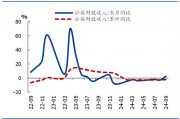 國盛證券熊園：財(cái)政收入年內(nèi)首次正增的背后